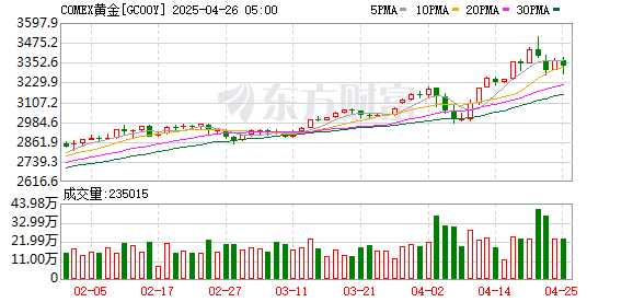 配资查查 COMEX黄金期货收涨0.29% 报2929美元/盎司