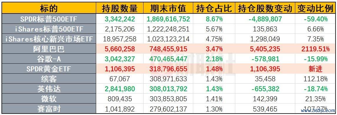 桥水Q1持仓展现“避险原则”：爆买阿里巴巴 斩仓标普新进黄金ETF
