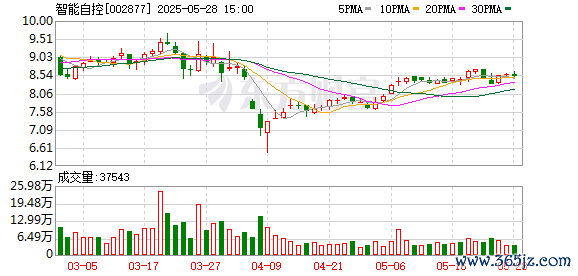 配资门户平台 智能自控：关于向银行申请综合授信额度的公告