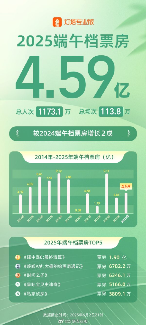炒股票配资 中国核建：公司2025年5月累计新签合同665.06亿元